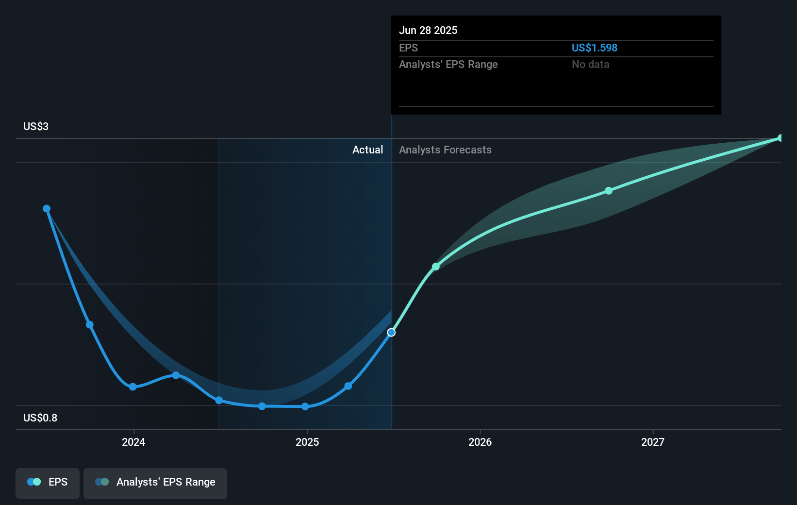 Insteel Industries Future Earnings Per Share Growth