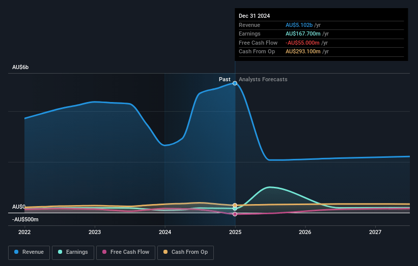Orora Earnings and Revenue Growth