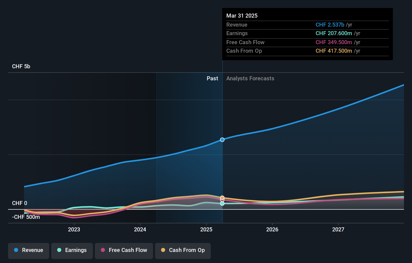 On Holding Earnings and Revenue Growth