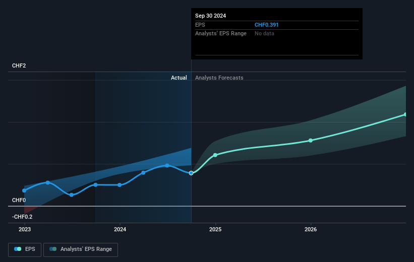 On Holding Future Earnings Per Share Growth