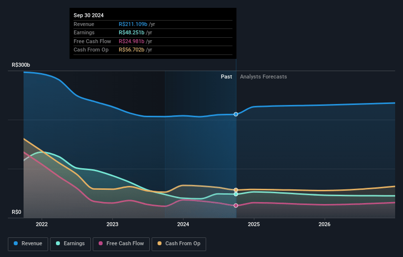 Vale Earnings and Revenue Growth