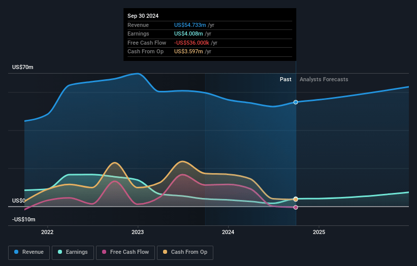 CoreCard Earnings and Revenue Growth