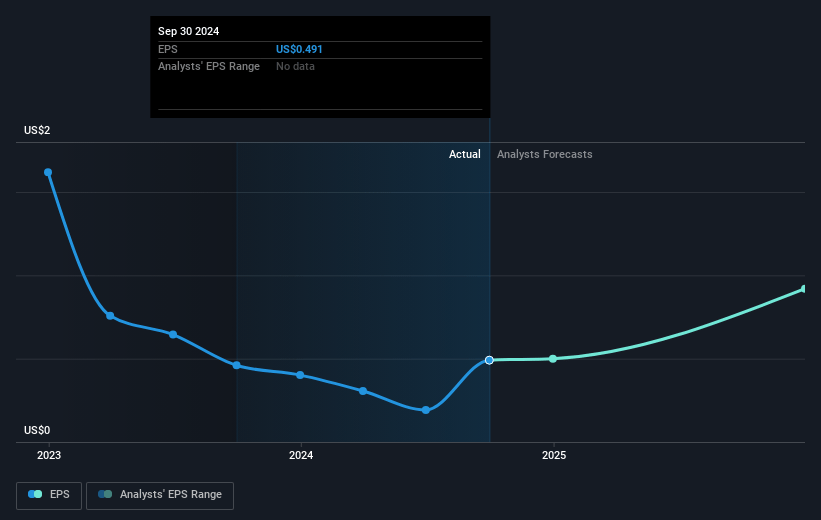 CoreCard Future Earnings Per Share Growth