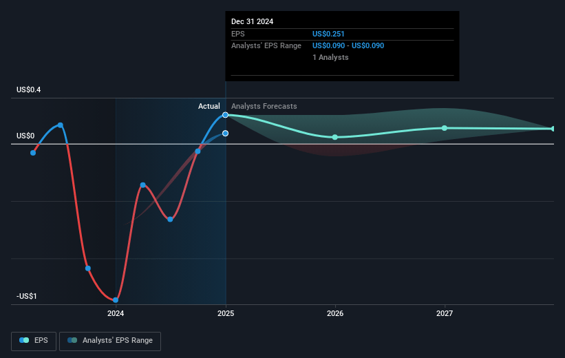 Modiv Industrial Future Earnings Per Share Growth