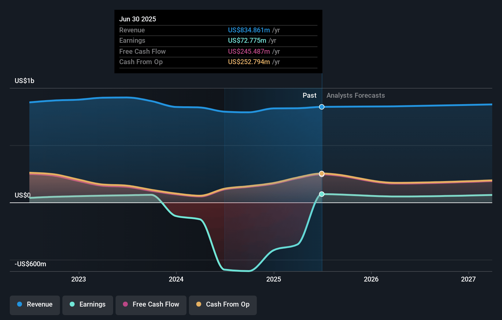 NetScout Systems Earnings and Revenue Growth