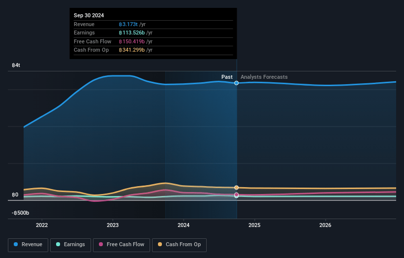 PTT Earnings and Revenue Growth