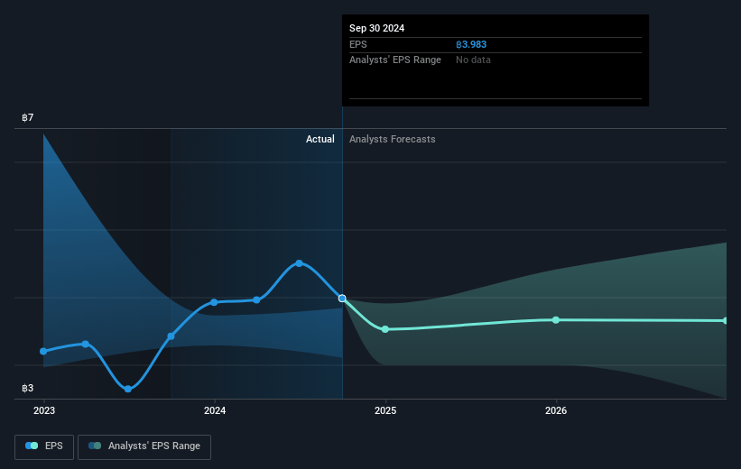 PTT Future Earnings Per Share Growth