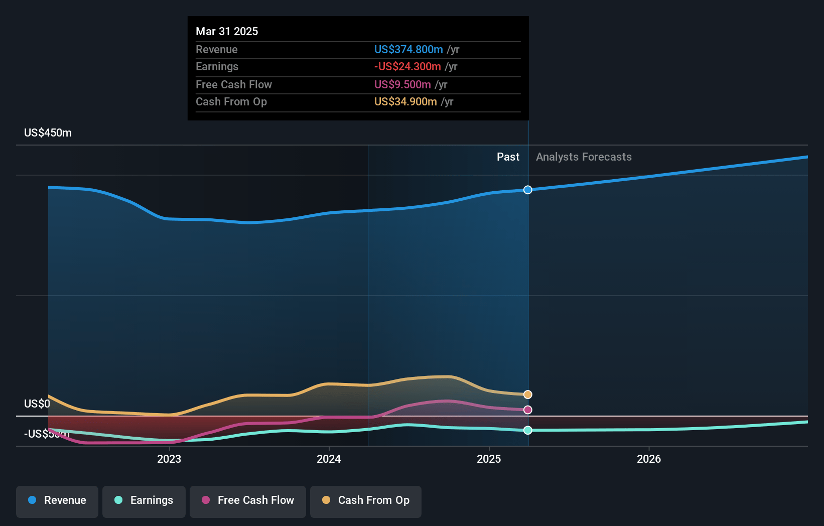 Ranpak Holdings Earnings and Revenue Growth