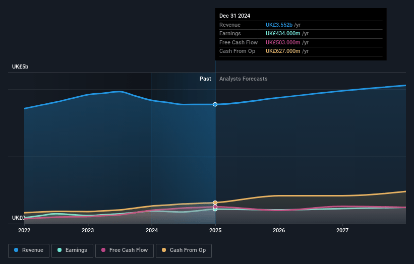 Pearson Earnings and Revenue Growth