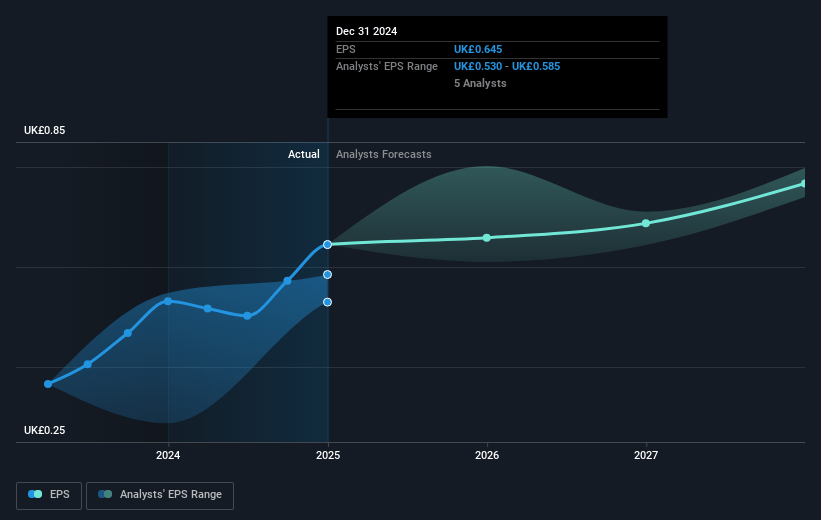 Pearson Future Earnings Per Share Growth