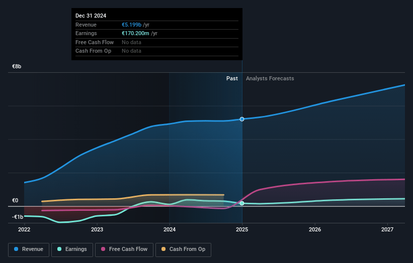 Wizz Air Holdings Earnings and Revenue Growth