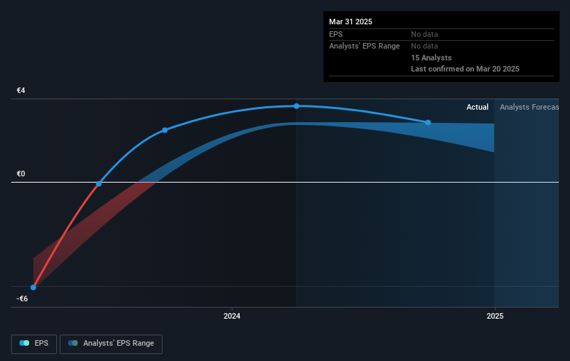 Wizz Air Holdings Future Earnings Per Share Growth