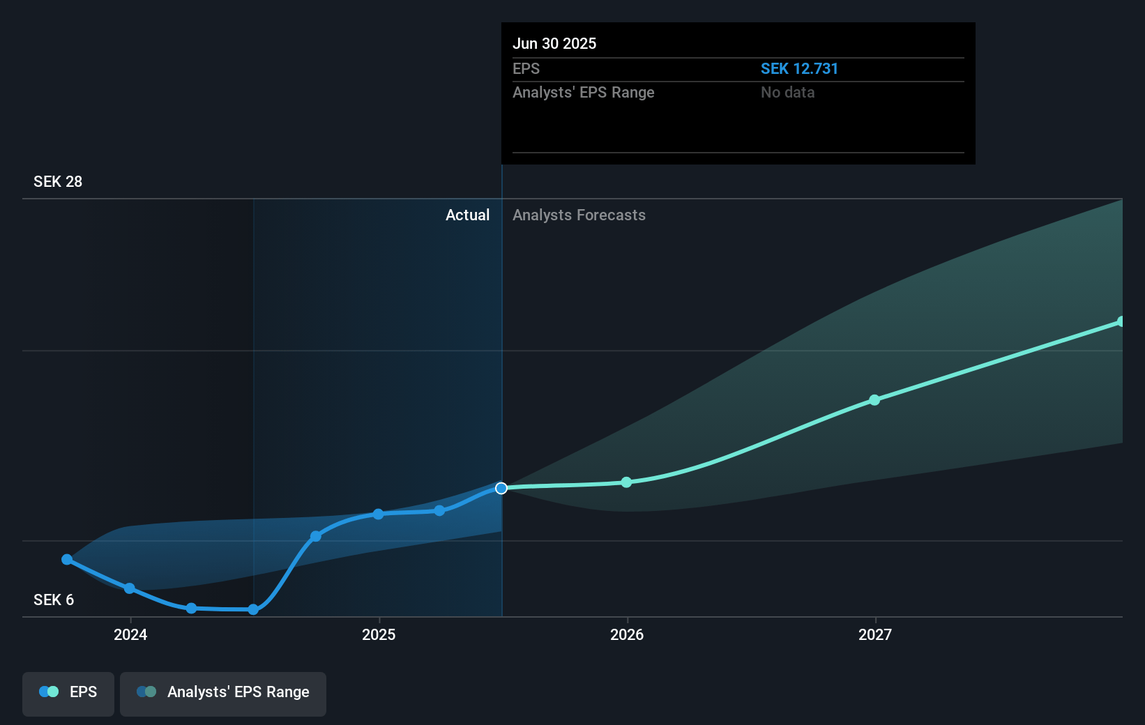 Swedish Orphan Biovitrum Future Earnings Per Share Growth