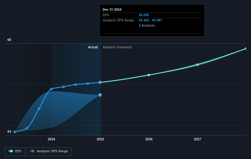 Vicat Future Earnings Per Share Growth