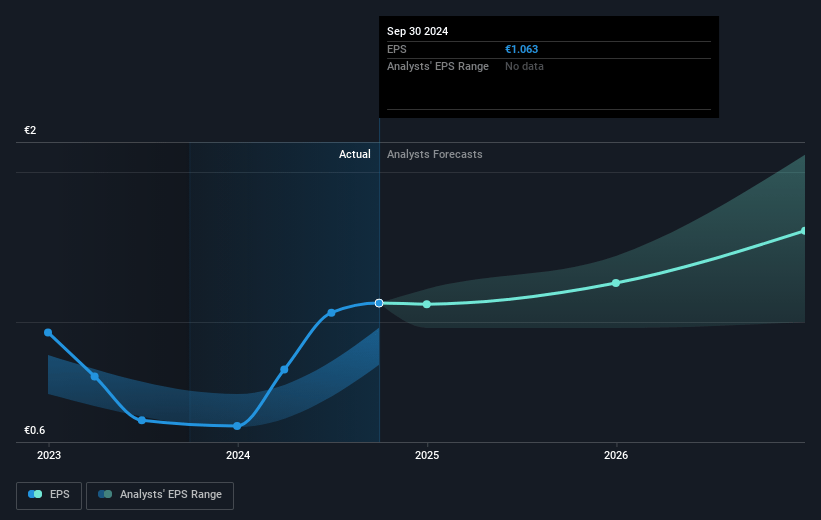 flatexDEGIRO Future Earnings Per Share Growth