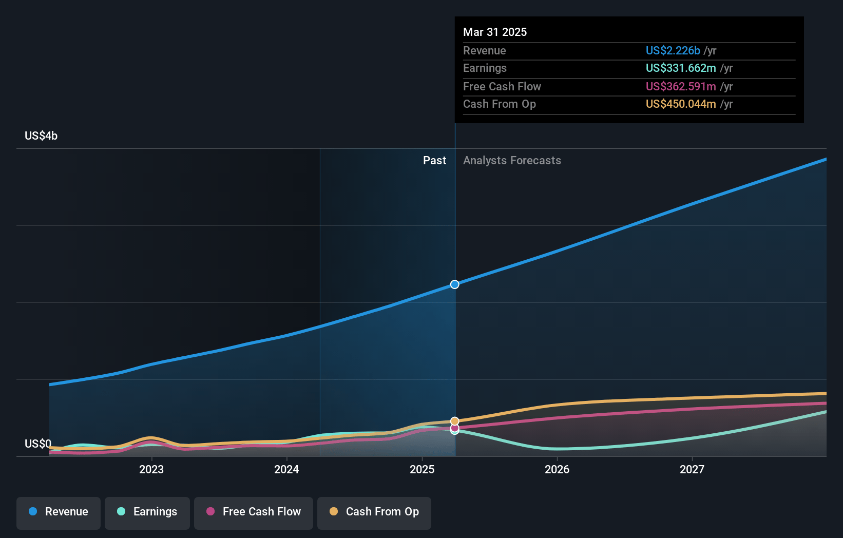 Axon Enterprise Earnings and Revenue Growth