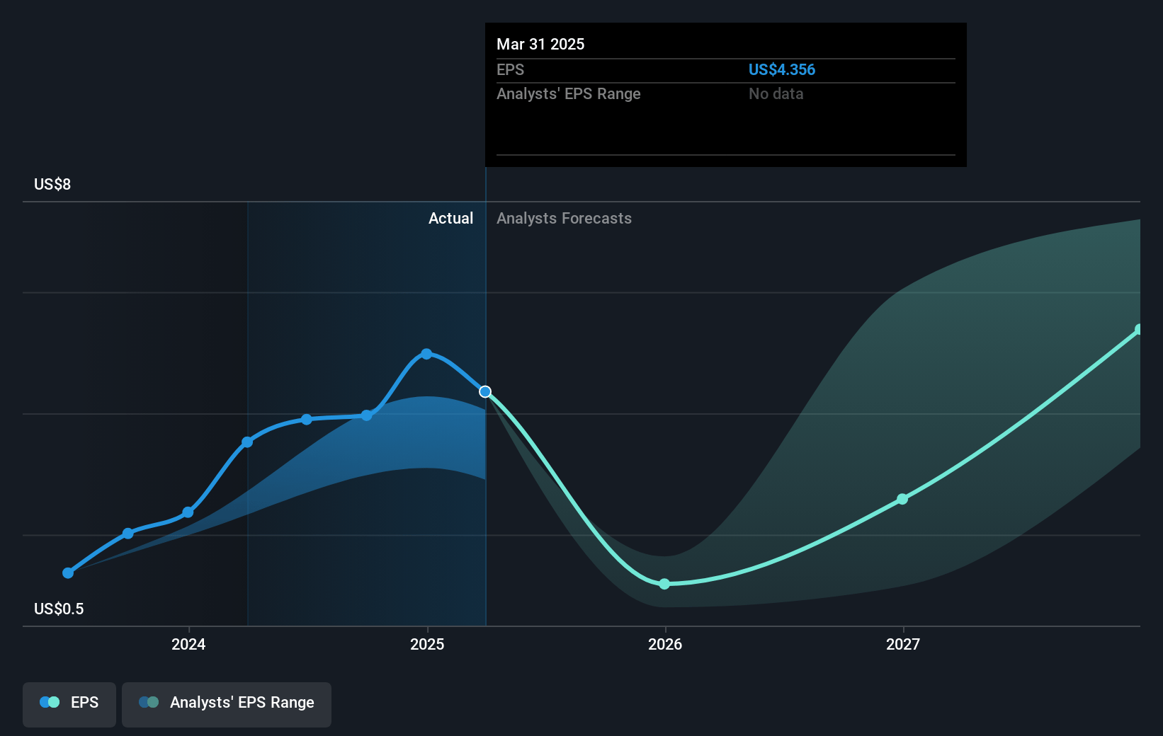 Axon Enterprise Future Earnings Per Share Growth