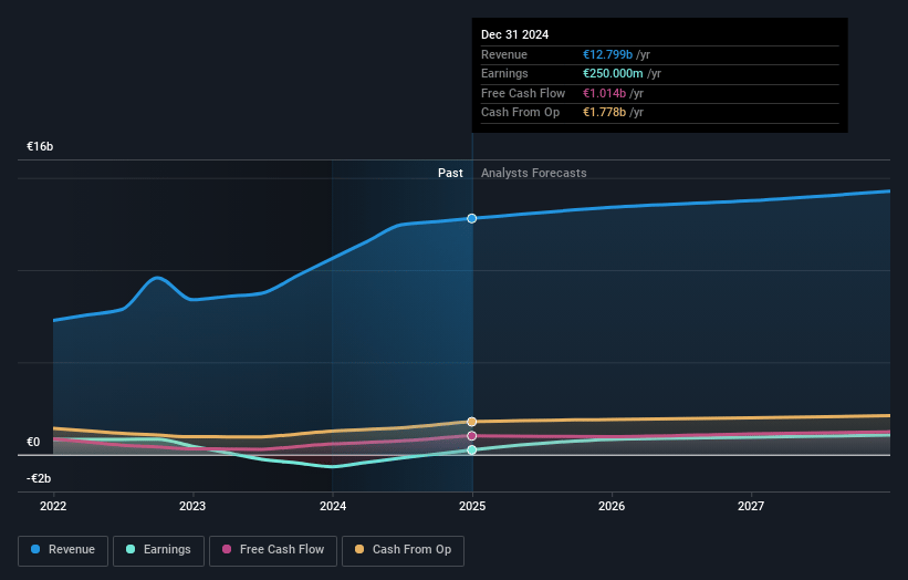 DSM-Firmenich Earnings and Revenue Growth