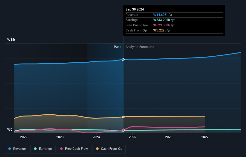 LG Uplus Earnings and Revenue Growth