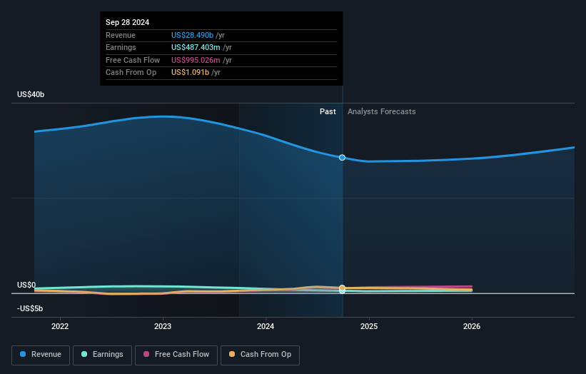 Arrow Electronics Earnings and Revenue Growth