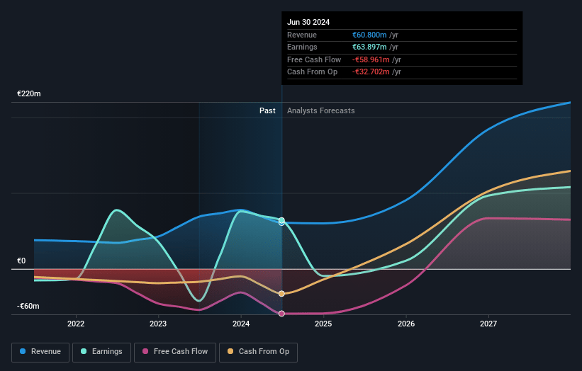 Formycon Earnings and Revenue Growth