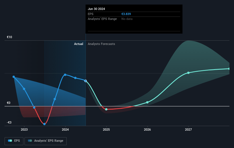 Formycon Future Earnings Per Share Growth