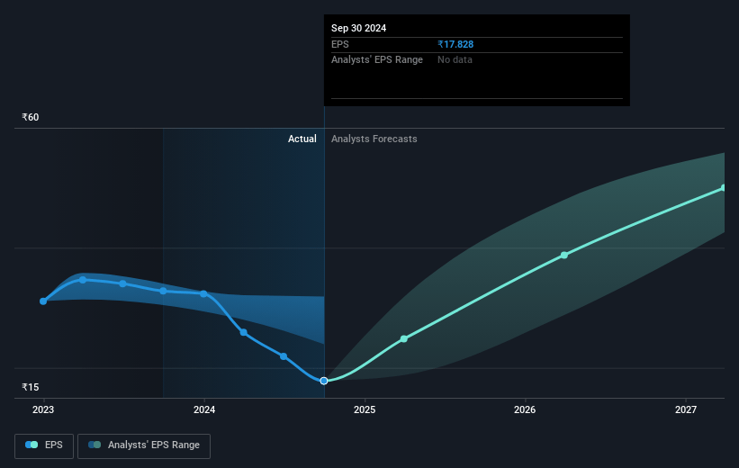 Archean Chemical Industries Future Earnings Per Share Growth