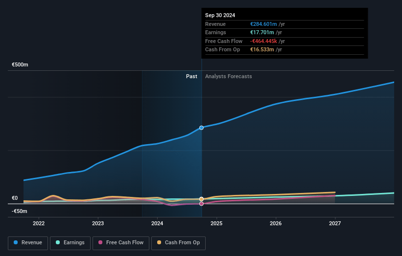 TXT e-solutions Earnings and Revenue Growth