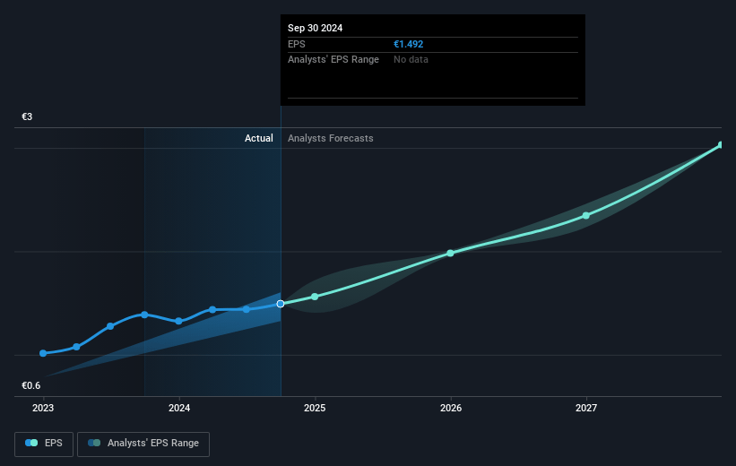 TXT e-solutions Future Earnings Per Share Growth