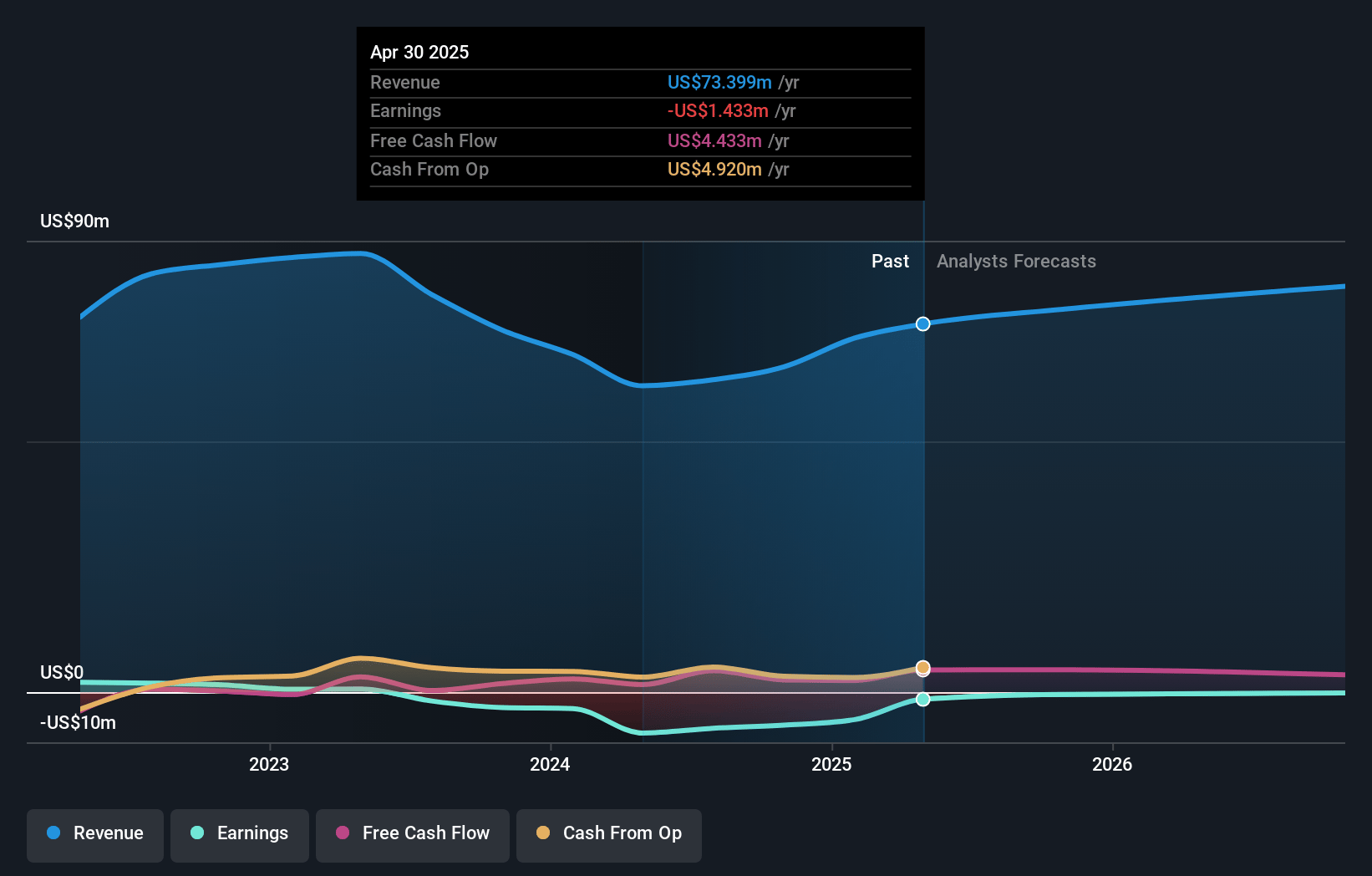 RF Industries Earnings and Revenue Growth