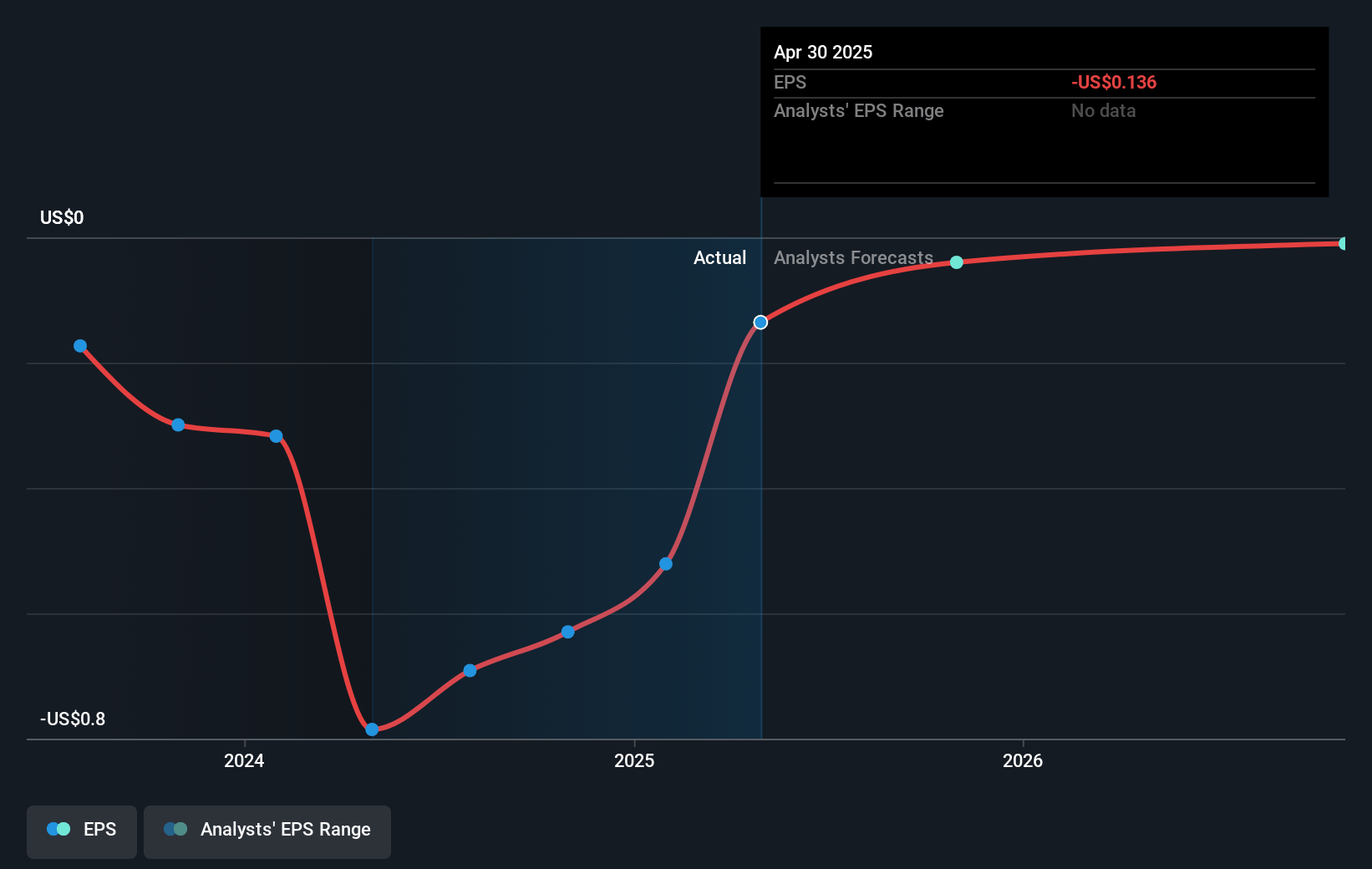RF Industries Future Earnings Per Share Growth