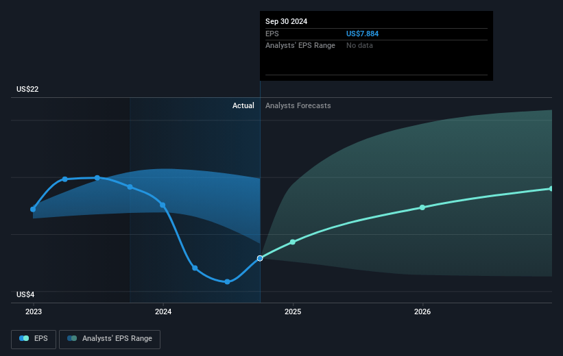 Amgen Future Earnings Per Share Growth