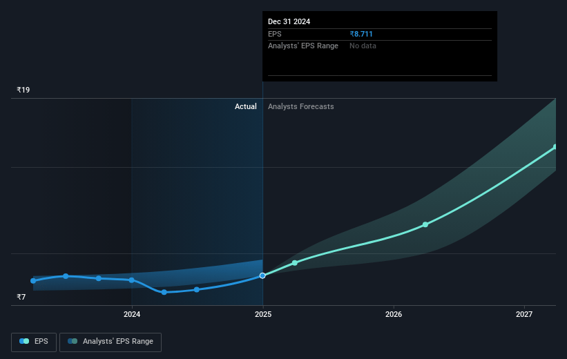 Krishna Institute of Medical Sciences Future Earnings Per Share Growth