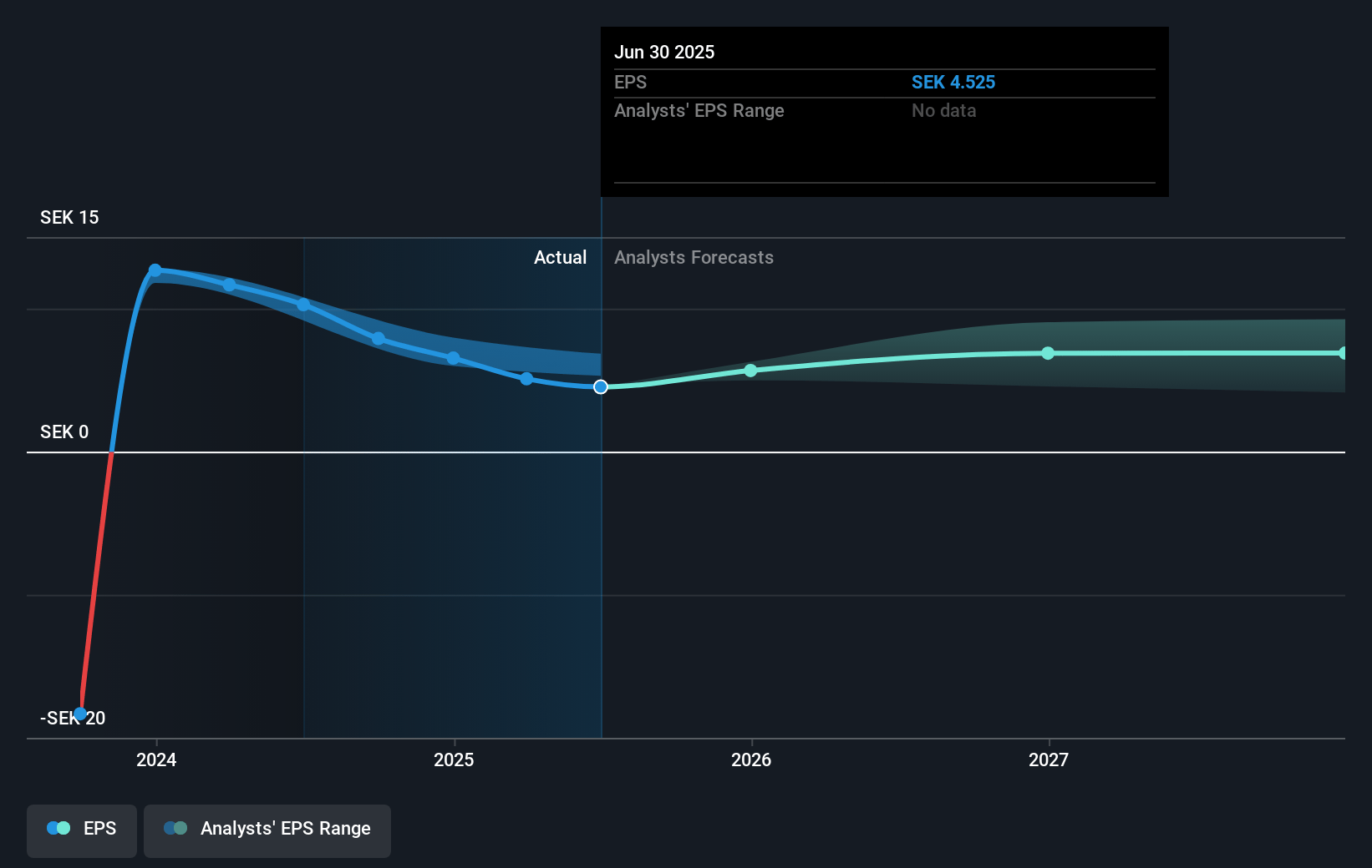 SSAB Future Earnings Per Share Growth