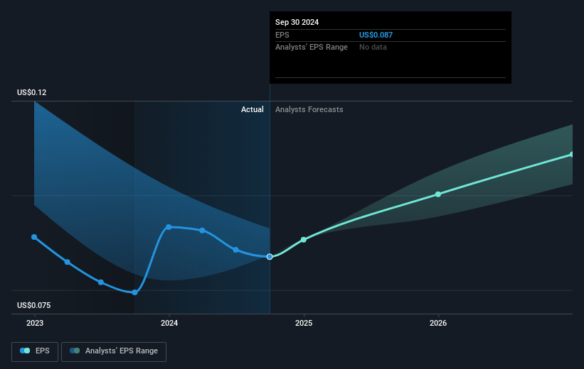 COSCO SHIPPING Ports Future Earnings Per Share Growth