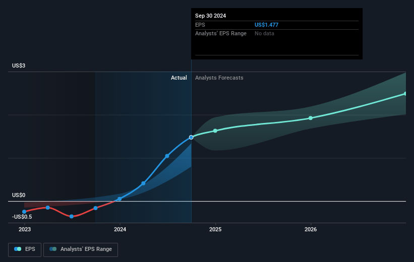 TechnipFMC Future Earnings Per Share Growth