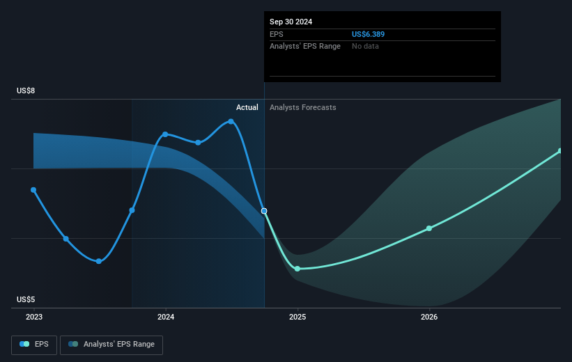 Customers Bancorp Future Earnings Per Share Growth