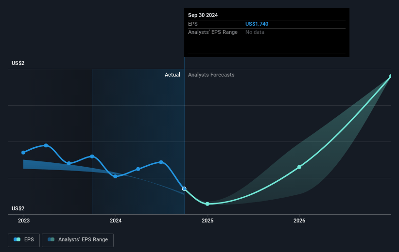 Benchmark Electronics Future Earnings Per Share Growth