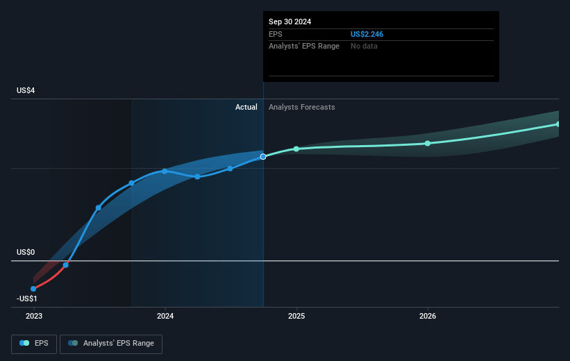 Baker Hughes Future Earnings Per Share Growth