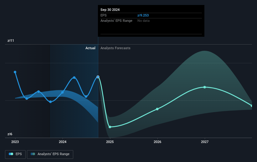 Atal Future Earnings Per Share Growth