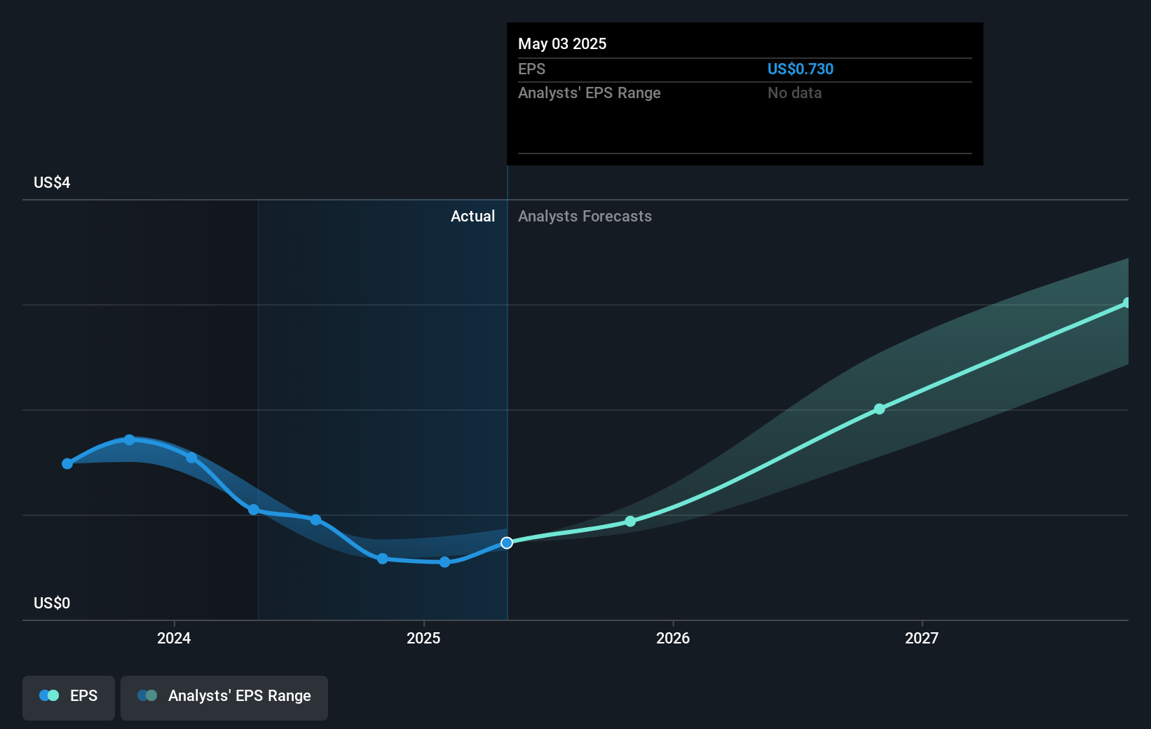 Ciena Future Earnings Per Share Growth