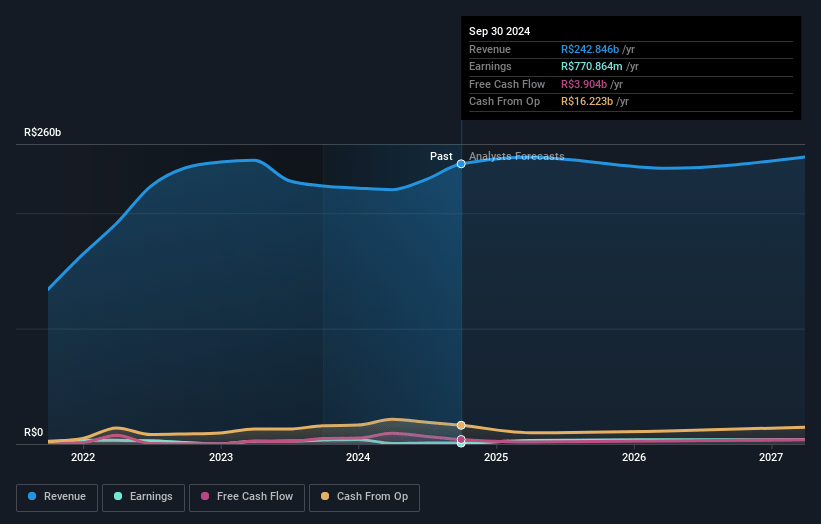 Raízen Earnings and Revenue Growth