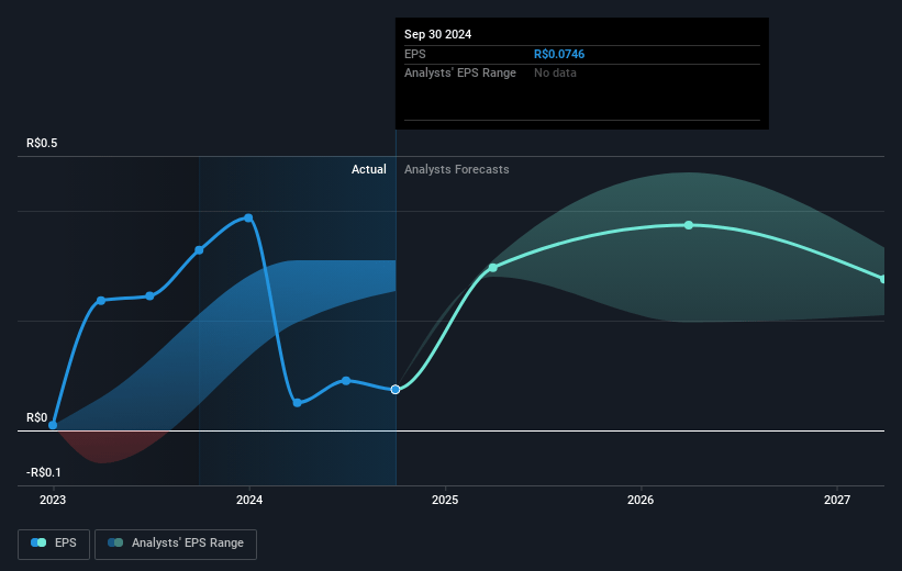 Raízen Future Earnings Per Share Growth