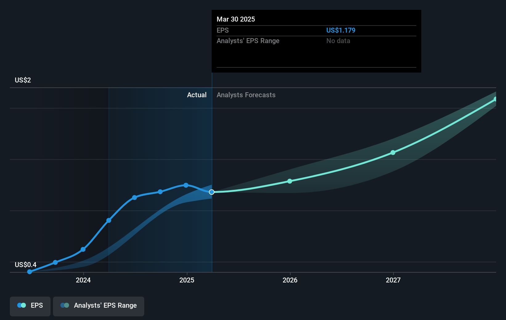 Vital Farms Future Earnings Per Share Growth