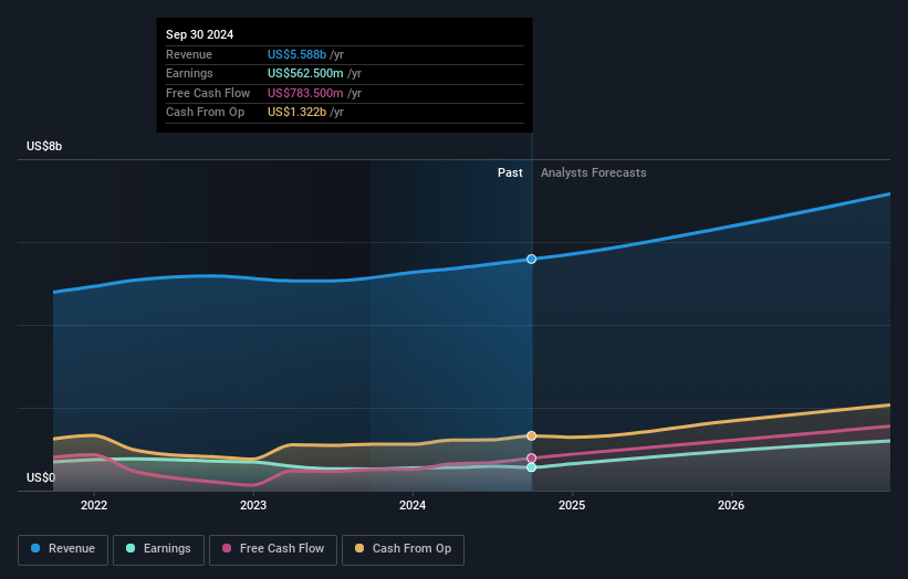 Equifax Earnings and Revenue Growth