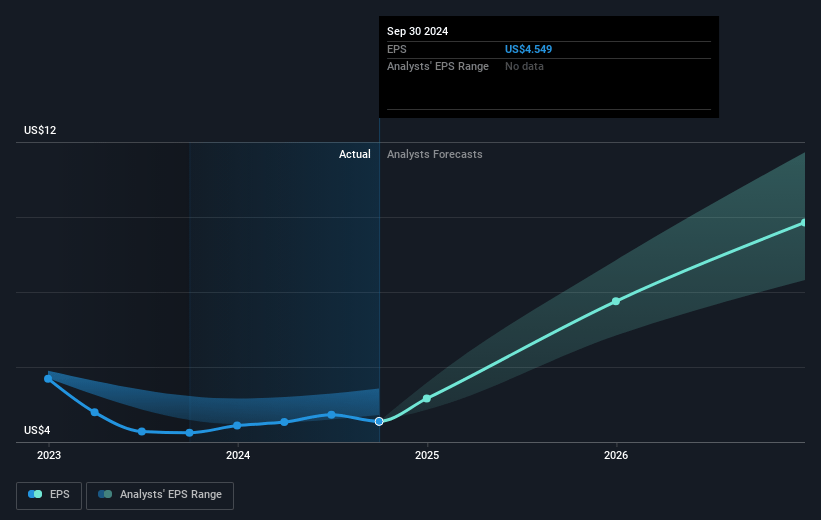 Equifax Future Earnings Per Share Growth