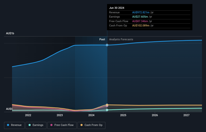 IVE Group Earnings and Revenue Growth