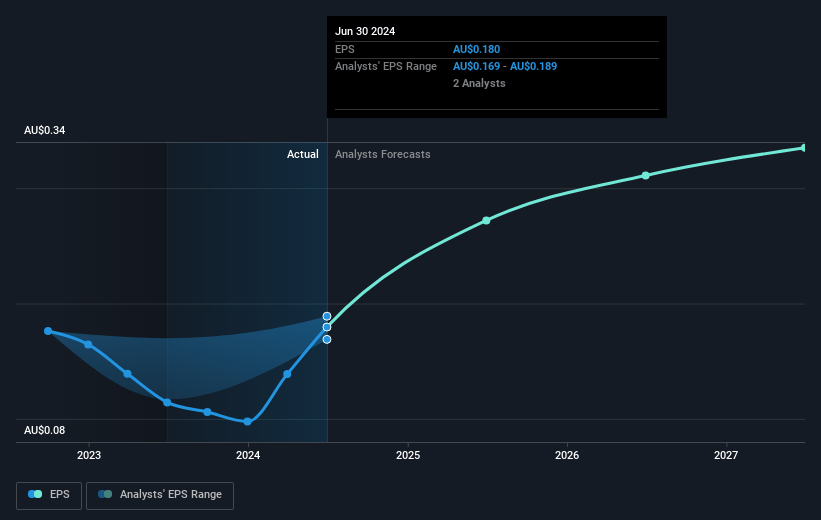 IVE Group Future Earnings Per Share Growth