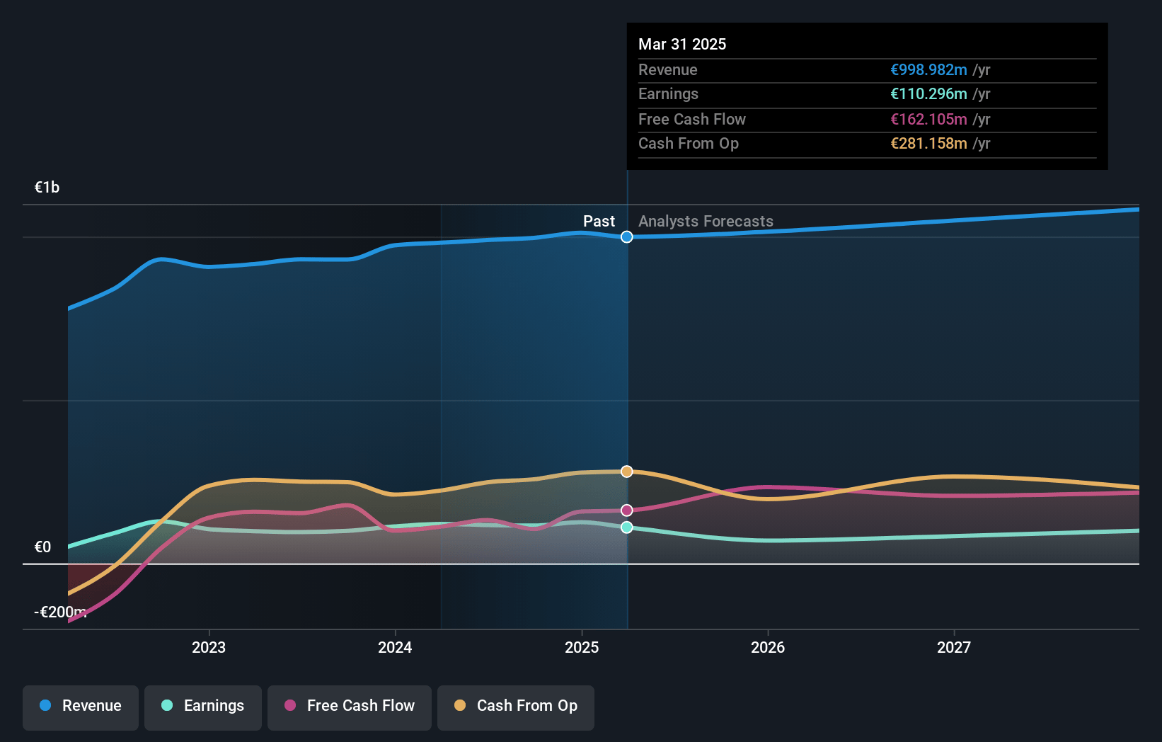 ENAV Earnings and Revenue Growth