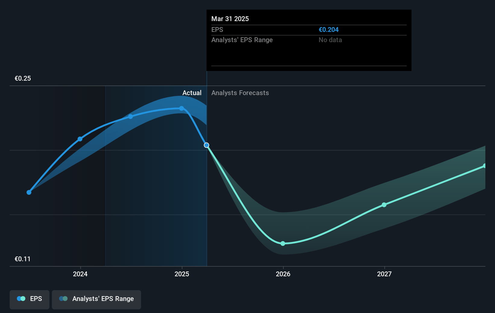 ENAV Future Earnings Per Share Growth